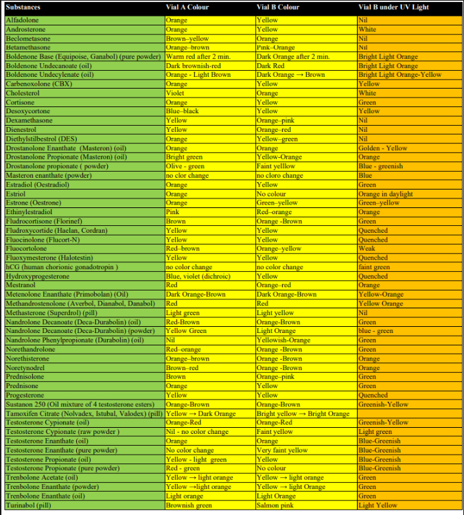 Labmax ROIDTEST Testing Kit